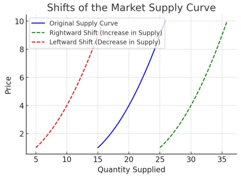 shifts in the supply curve - a-level economics - study... Shifts of the Market Supply Curve: Causes, Types, and Economic ...