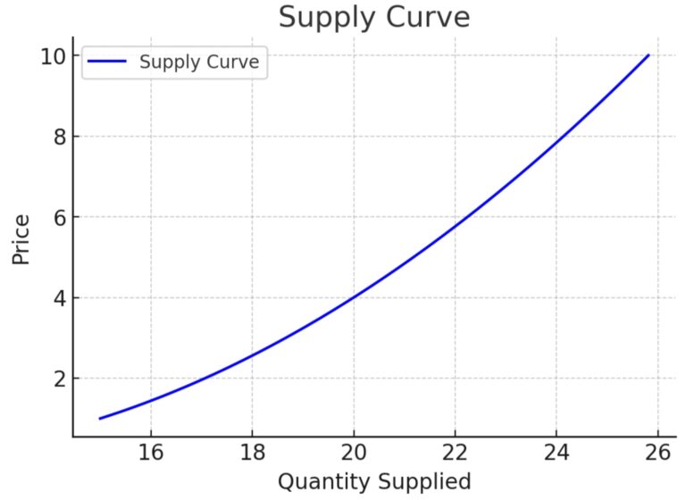 Perfect Supply Graph The Supply Curve: Definition, Shape, Determinants, and Economic ...
