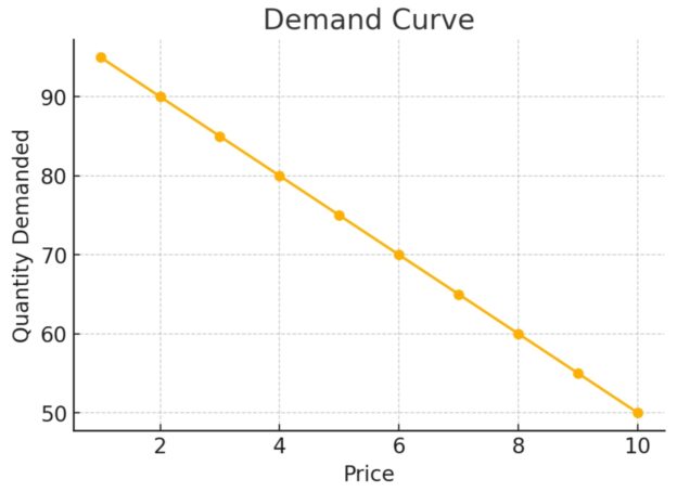 The Demand Curve: Definition, Shape, Determinants, and Economic ...