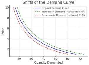 Shifts of the Demand Curve