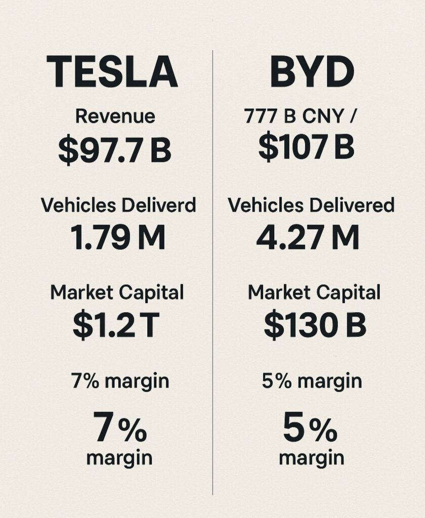 Tesla vs BYD